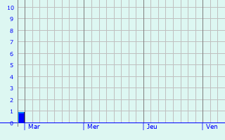 Graphe des précipitations prévues pour Busigny Graphique des précipitations prévues pour Busigny