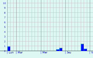 Graphique des précipitations prévues pour Medernach