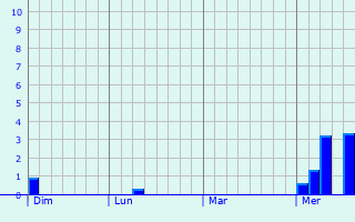 Graphe des précipitations prévues pour Licourt Graphique des précipitations prévues pour Licourt