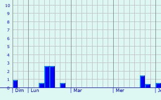 Graphe des précipitations prévues pour Saint-Igny-de-Vers Graphique des précipitations prévues pour Saint-Igny-de-Vers
