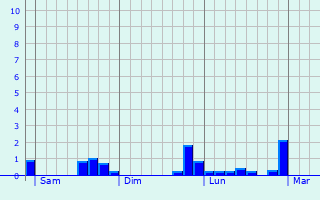 Graphique des précipitations prvues pour Laroin