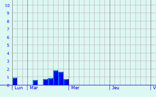 Graphique des précipitations prvues pour Delle