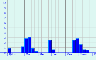 Graphique des précipitations prvues pour Cenon-sur-Vienne