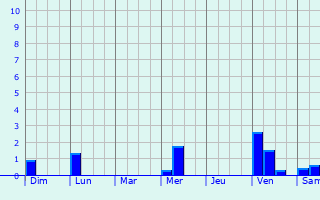 Graphique des précipitations prvues pour Ivisan