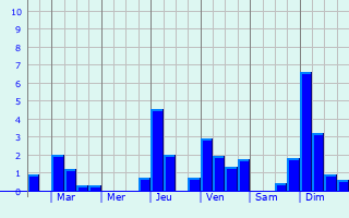 Graphique des précipitations prvues pour Saint-Denis-sur-Ouanne