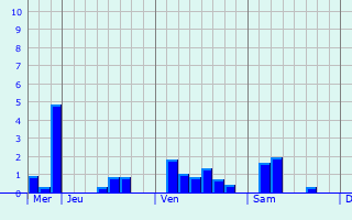 Graphe des précipitations prévues pour Villiers-Couture Graphique des précipitations prévues pour Villiers-Couture