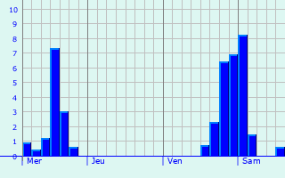 Graphe des précipitations prévues pour Senuc Graphique des précipitations prévues pour Senuc