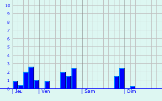 Graphique des précipitations prévues pour Mechelen