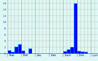 Graphique des précipitations prvues pour Kirsehir