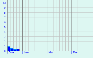 Graphe des précipitations prévues pour Renansart Graphique des précipitations prévues pour Renansart