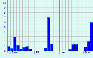 Graphe des précipitations prévues pour Mangotsfield Graphique des précipitations prévues pour Mangotsfield