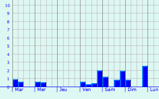 Graphique des précipitations prvues pour Burauen