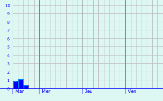 Graphique des précipitations prévues pour Sint-Pieters-Leeuw