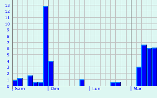 Graphique des précipitations prvues pour Touchay