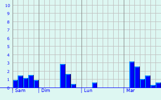 Graphe des précipitations prévues pour Irlam Graphique des précipitations prévues pour Irlam