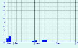 Graphique des précipitations prévues pour Erdweg