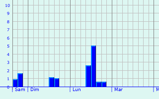 Graphe des précipitations prévues pour Liebenswiller Graphique des précipitations prévues pour Liebenswiller