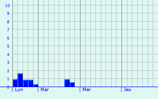 Graphique des précipitations prvues pour Aubel