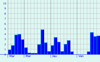 Graphique des précipitations prvues pour Vexaincourt