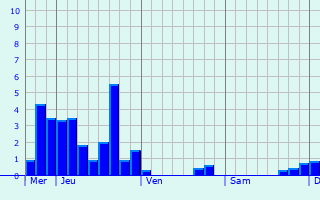 Graphique des précipitations prévues pour Athies-sous-Laon