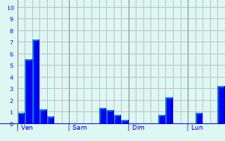 Graphique des précipitations prvues pour Deinze