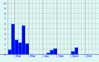 Graphique des précipitations prvues pour Thenia