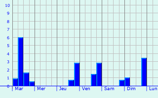 Graphique des précipitations prvues pour Zedelgem