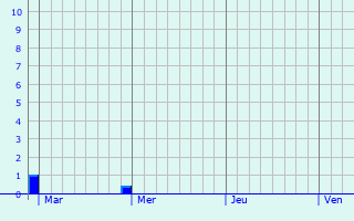 Graphe des précipitations prévues pour Betcave-Aguin Graphique des précipitations prévues pour Betcave-Aguin
