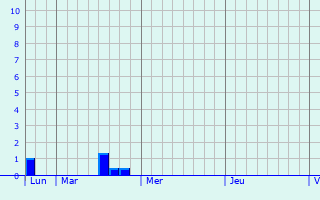 Graphique des précipitations prvues pour Beidweiler