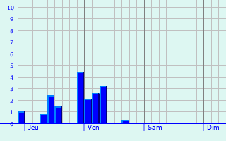 Graphe des précipitations prévues pour Montdragon Graphique des précipitations prévues pour Montdragon