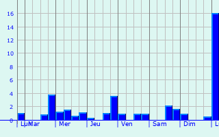 Graphique des précipitations prvues pour Dietenhofen