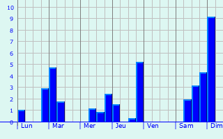 Graphique des précipitations prvues pour Bosmoreau-les-Mines