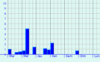 Graphique des précipitations prvues pour Hofheim am Taunus