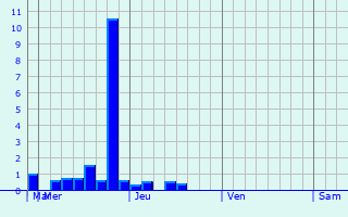 Graphique des précipitations prvues pour Hanzhong