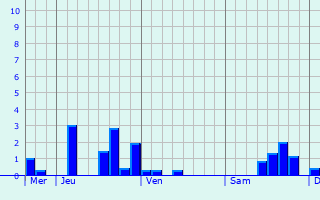 Graphe des précipitations prévues pour Winterbach Graphique des précipitations prévues pour Winterbach