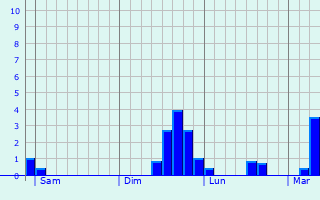 Graphe des précipitations prévues pour Montgru-Saint-Hilaire Graphique des précipitations prévues pour Montgru-Saint-Hilaire