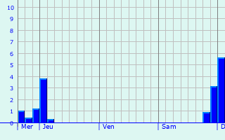 Graphe des précipitations prévues pour Rechberghausen Graphique des précipitations prévues pour Rechberghausen