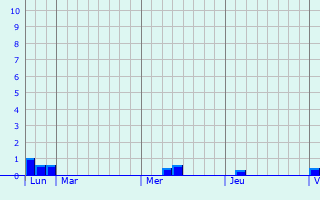 Graphe des précipitations prévues pour Wiencourt-l Graphique des précipitations prévues pour Wiencourt-l