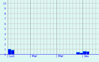 Graphe des précipitations prévues pour La Celle-sur-Nièvre Graphique des précipitations prévues pour La Celle-sur-Nièvre