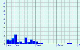 Graphique des précipitations prvues pour Gap