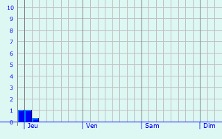 Graphe des précipitations prévues pour Saint-Paul-de-Tartas Graphique des précipitations prévues pour Saint-Paul-de-Tartas