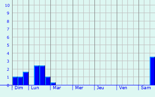 Graphique des précipitations prvues pour Lvignac