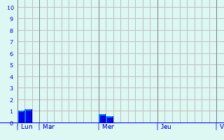 Graphe des précipitations prévues pour Pfetterhouse Graphique des précipitations prévues pour Pfetterhouse