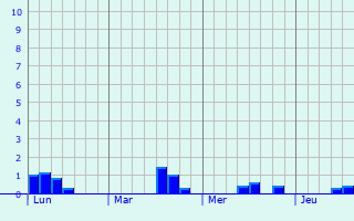 Graphe des précipitations prévues pour Staßfurt Graphique des précipitations prévues pour Staßfurt