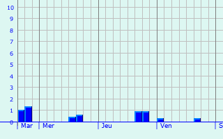 Graphe des précipitations prévues pour Lignières Graphique des précipitations prévues pour Lignières