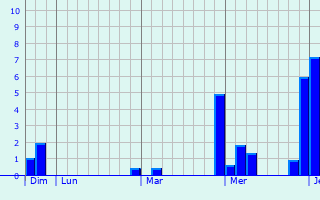 Graphe des précipitations prévues pour West Bromwich Graphique des précipitations prévues pour West Bromwich