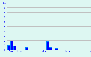 Graphe des précipitations prévues pour Montaron Graphique des précipitations prévues pour Montaron