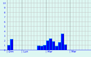 Graphe des précipitations prévues pour Honiton Graphique des précipitations prévues pour Honiton