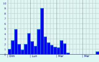 Graphe des précipitations prévues pour Murzo Graphique des précipitations prévues pour Murzo