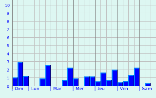 Graphique des précipitations prvues pour Marcilly-sur-Vienne